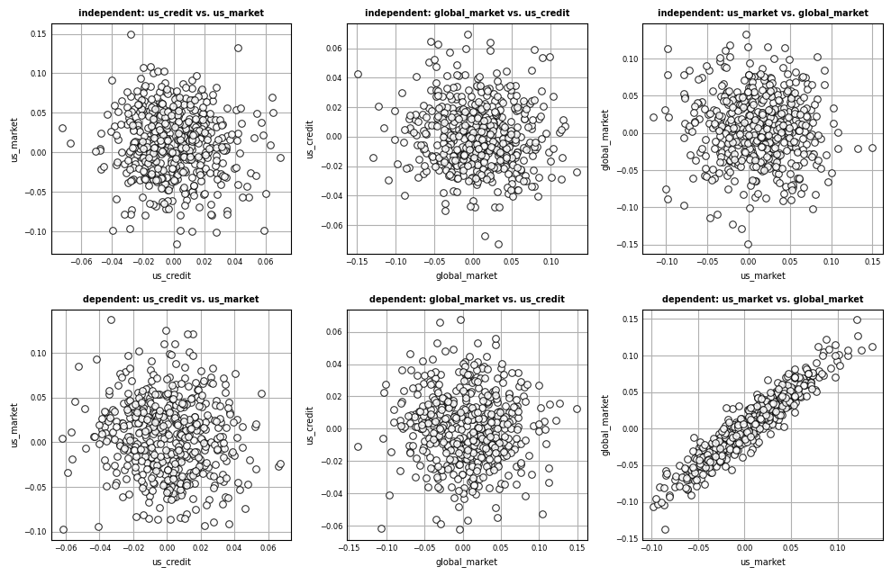 Scatterplots by indicator pair for correlated and uncorrelated samples.