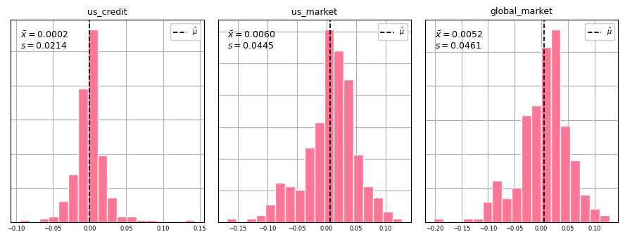 Histograms for us_credit, us_market and global_market.