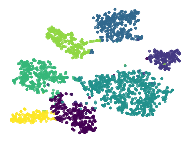 Lower dimensional representation of the final hidden layer using t-SNE