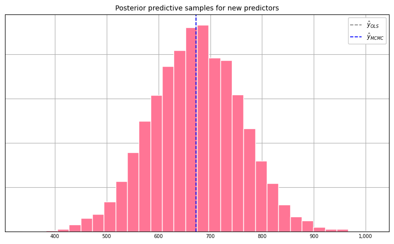 Histogram of posterior predictive samples