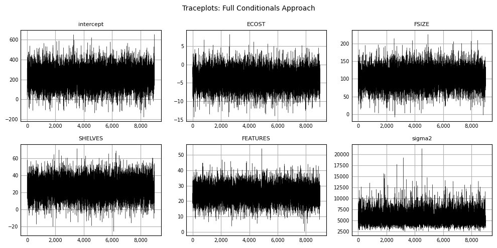 Traceplot for each feature in model using full conditionals approach