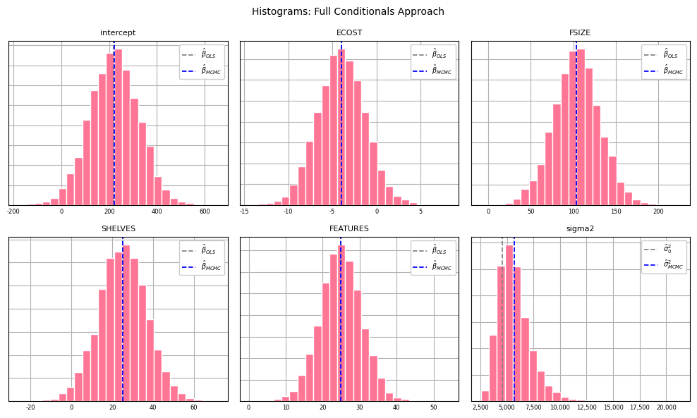 Histogram for each feature using full conditionals approach