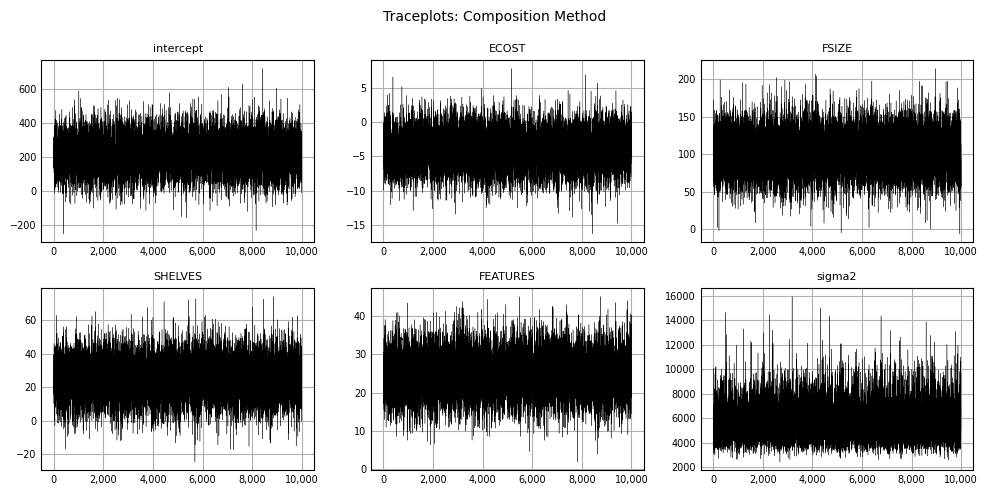 Traceplot for each feature in model using composition method
