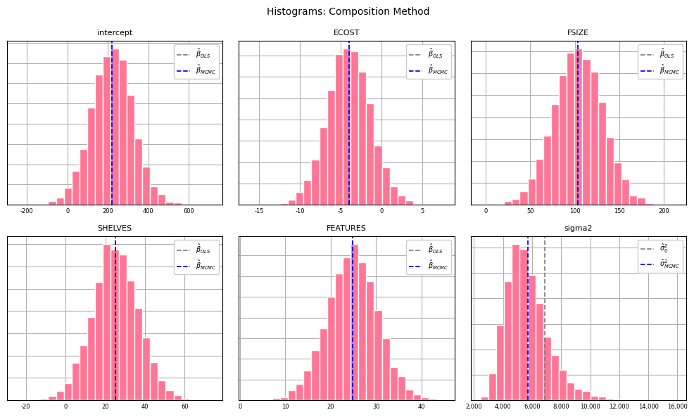 Histogram for each feature using composition method